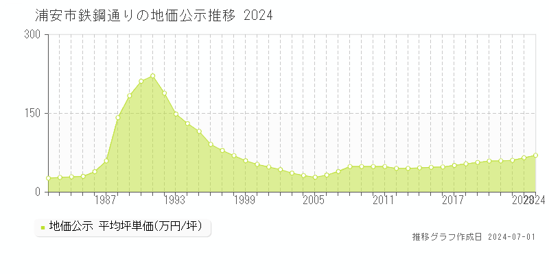 浦安市鉄鋼通りの地価公示推移グラフ 