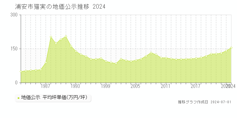 浦安市猫実の地価公示推移グラフ 