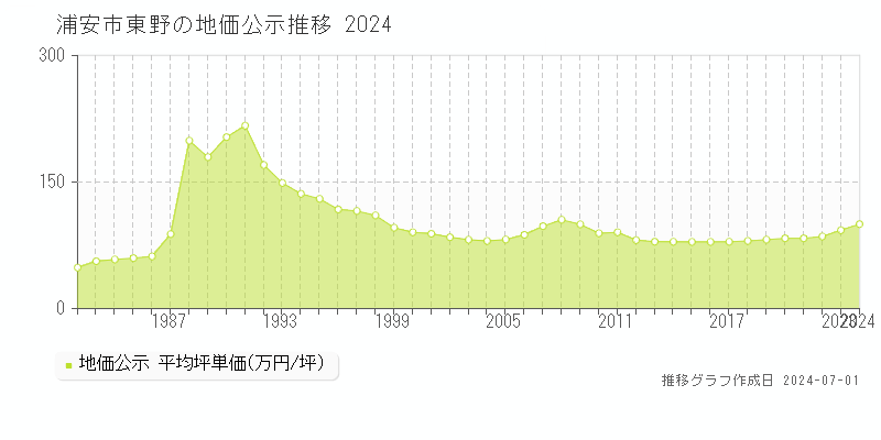 浦安市東野の地価公示推移グラフ 