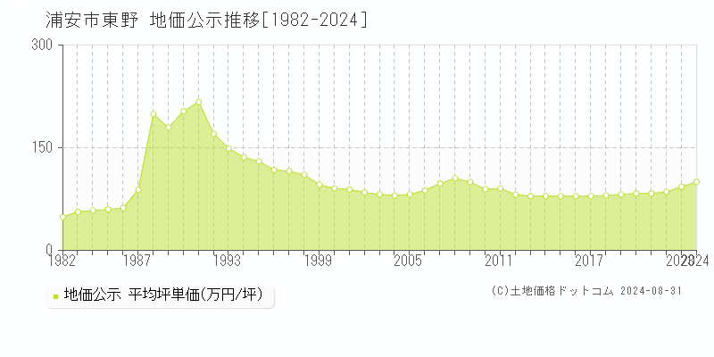 浦安市東野の地価公示推移グラフ 