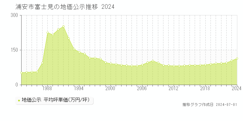 浦安市富士見の地価公示推移グラフ 