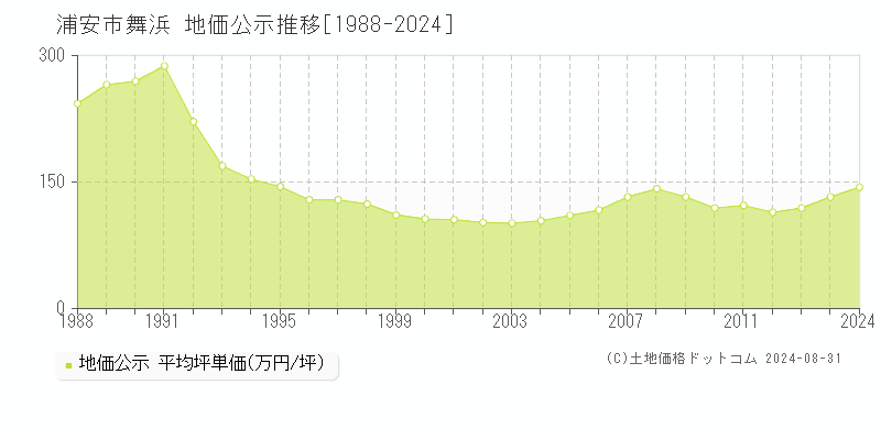 舞浜(浦安市)の公示地価推移グラフ(坪単価)[1988-2024年]