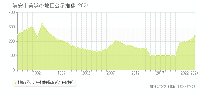 浦安市美浜の地価公示推移グラフ 
