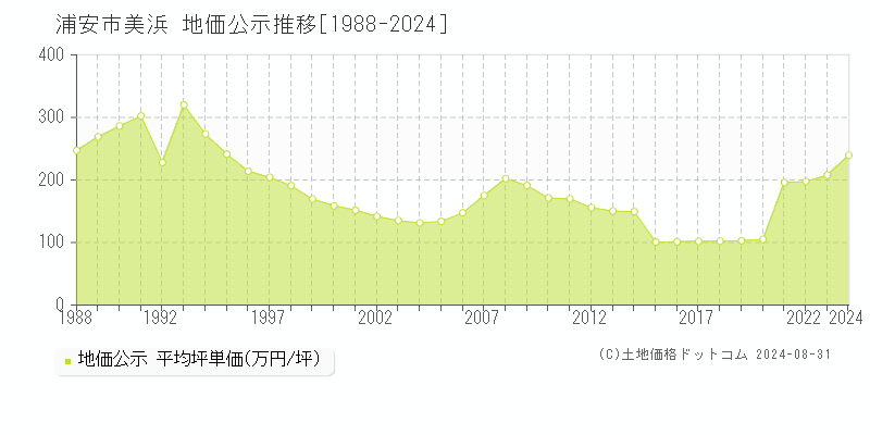 美浜(浦安市)の公示地価推移グラフ(坪単価)[1988-2024年]