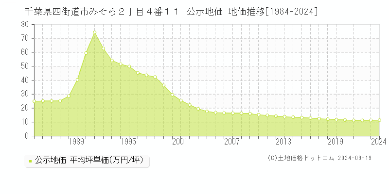 千葉県四街道市みそら２丁目４番１１ 公示地価 地価推移[1984-2024]