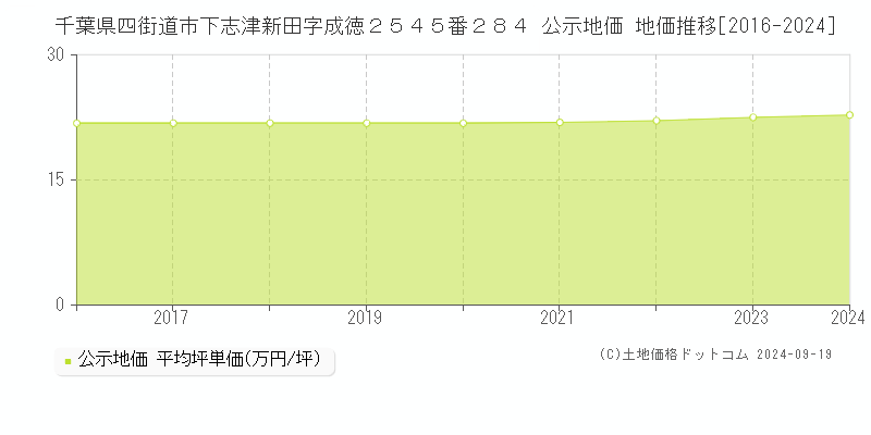 千葉県四街道市下志津新田字成徳２５４５番２８４ 公示地価 地価推移[2016-2024]