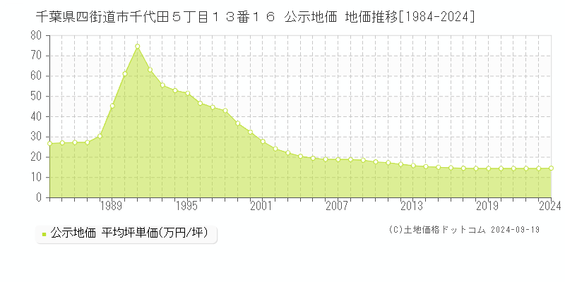 千葉県四街道市千代田５丁目１３番１６ 公示地価 地価推移[1984-2024]