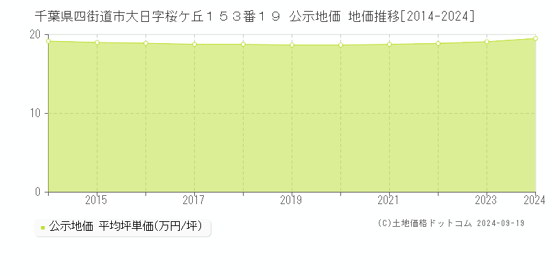 千葉県四街道市大日字桜ケ丘１５３番１９ 公示地価 地価推移[2014-2024]