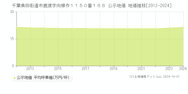 千葉県四街道市鹿渡字向柳作１１５０番１６８ 公示地価 地価推移[2012-2024]