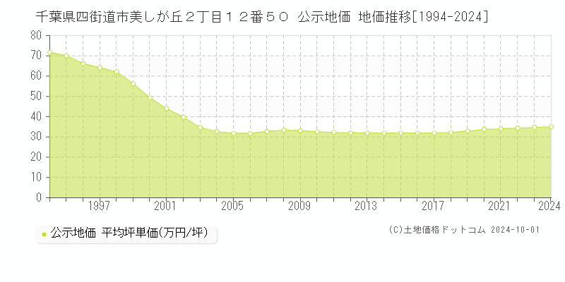 千葉県四街道市美しが丘２丁目１２番５０ 公示地価 地価推移[1994-2024]