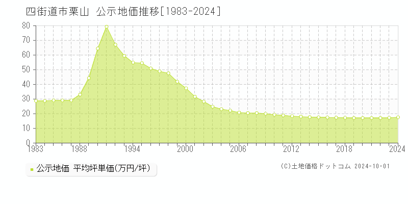 栗山(四街道市)の公示地価推移グラフ(坪単価)[1983-2024年]