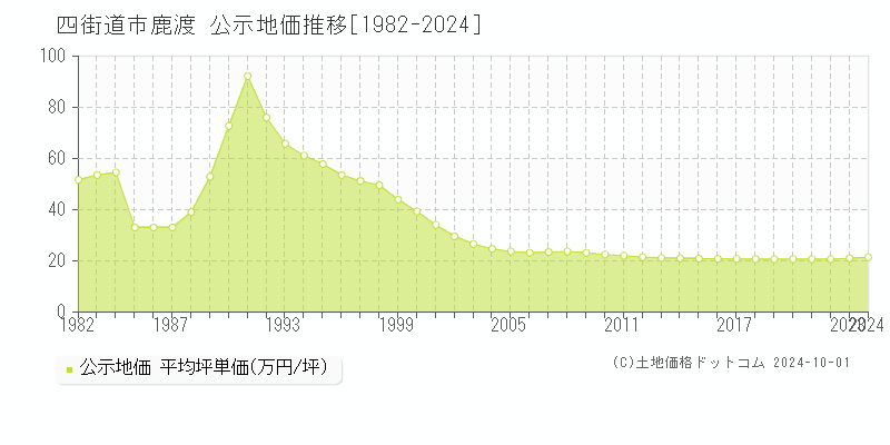 鹿渡(四街道市)の公示地価推移グラフ(坪単価)[1982-2024年]