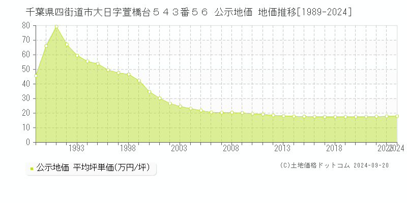 千葉県四街道市大日字萱橋台５４３番５６ 公示地価 地価推移[1989-2024]