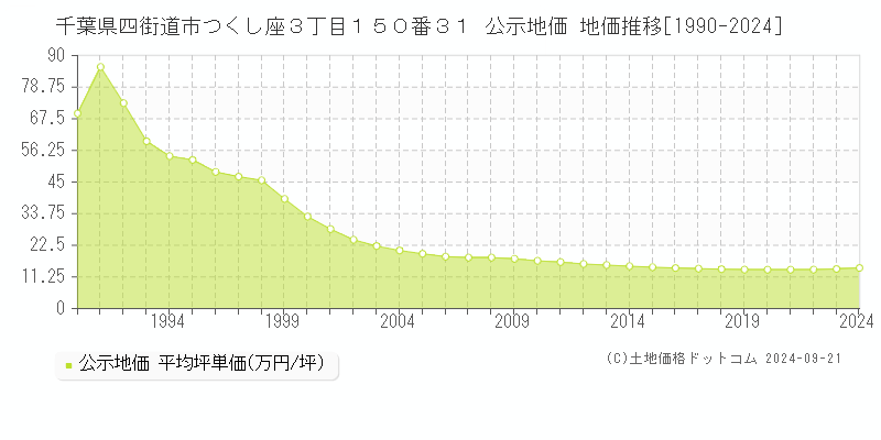 千葉県四街道市つくし座３丁目１５０番３１ 公示地価 地価推移[1990-2024]