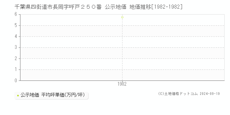 千葉県四街道市長岡字呼戸２５０番 公示地価 地価推移[1982-1982]