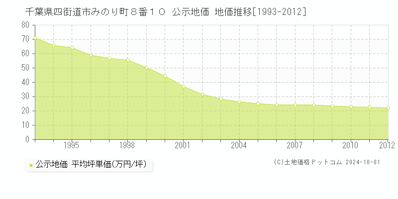 千葉県四街道市みのり町８番１０ 公示地価 地価推移[1993-2012]