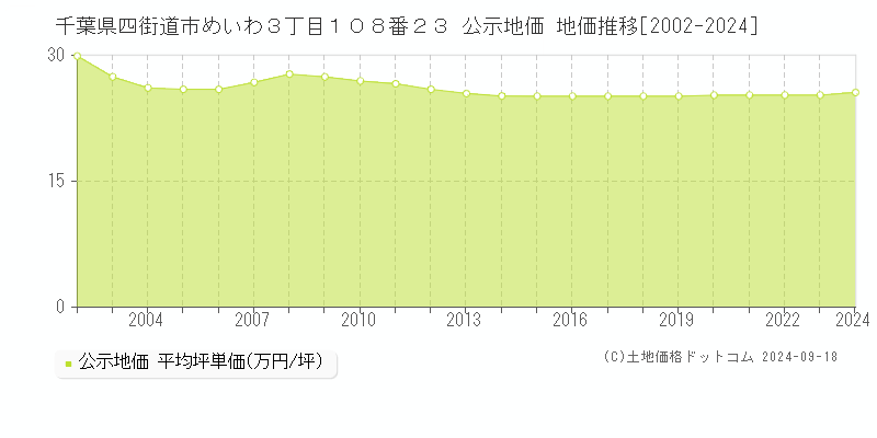 千葉県四街道市めいわ３丁目１０８番２３ 公示地価 地価推移[2002-2024]