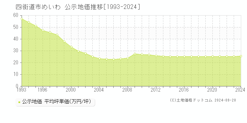 めいわ(四街道市)の公示地価推移グラフ(坪単価)[1993-2024年]