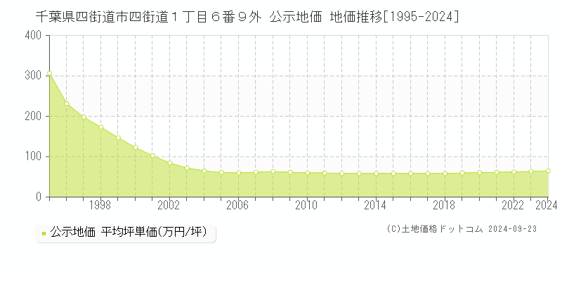 千葉県四街道市四街道１丁目６番９外 公示地価 地価推移[1995-2024]