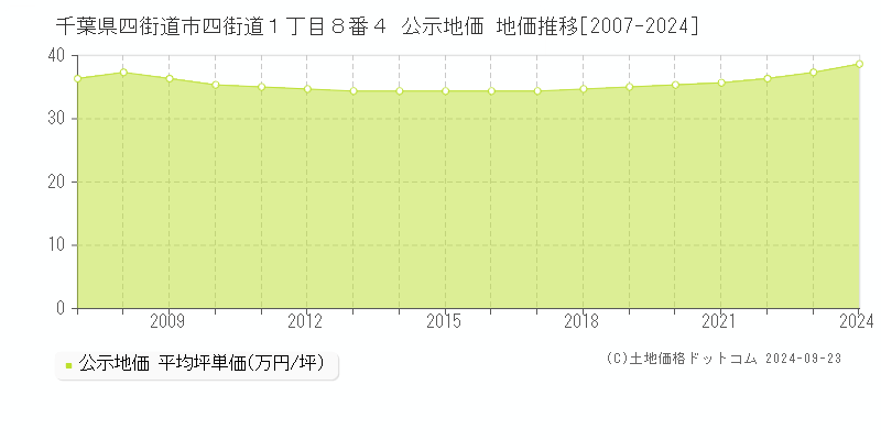 千葉県四街道市四街道１丁目８番４ 公示地価 地価推移[2007-2024]