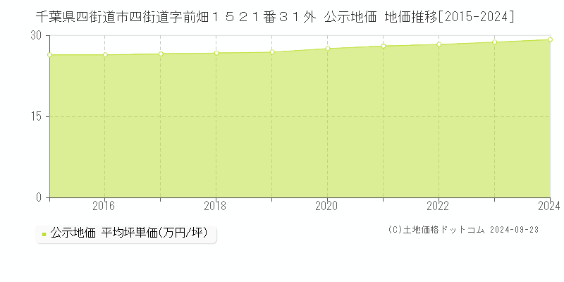 千葉県四街道市四街道字前畑１５２１番３１外 公示地価 地価推移[2015-2024]