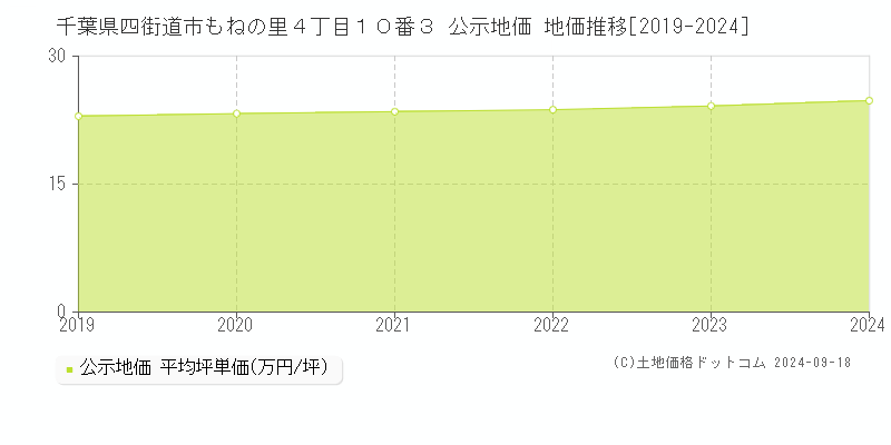 千葉県四街道市もねの里４丁目１０番３ 公示地価 地価推移[2019-2024]