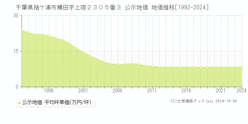 千葉県袖ケ浦市横田字上宿２３０５番３ 公示地価 地価推移[1992-2024]