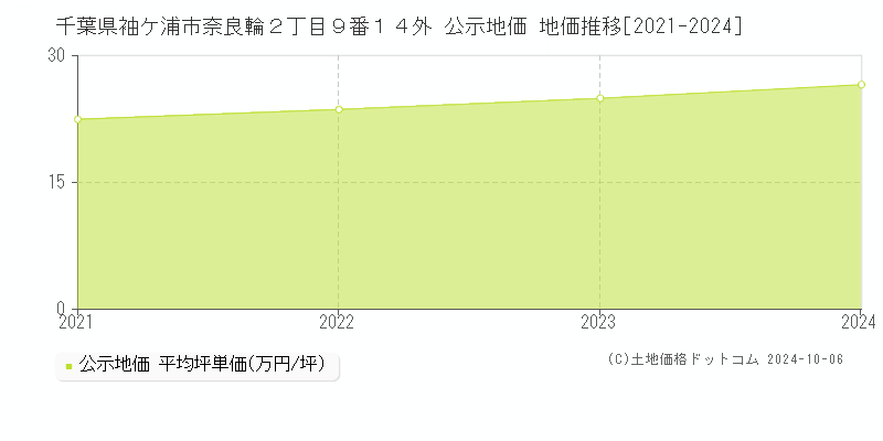 千葉県袖ケ浦市奈良輪２丁目９番１４外 公示地価 地価推移[2021-2024]