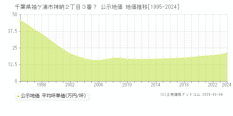 千葉県袖ケ浦市神納２丁目３番７ 公示地価 地価推移[1995-2024]