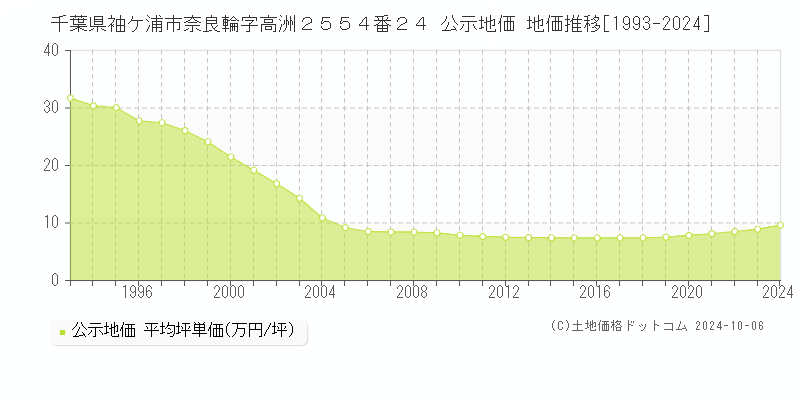 千葉県袖ケ浦市奈良輪字高洲２５５４番２４ 公示地価 地価推移[1993-2024]