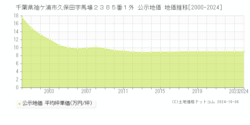 千葉県袖ケ浦市久保田字馬場２３８５番１外 公示地価 地価推移[2000-2024]