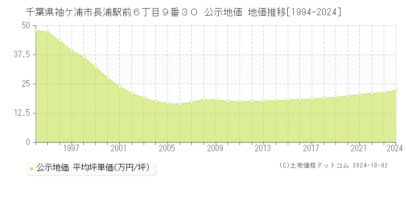 千葉県袖ケ浦市長浦駅前６丁目９番３０ 公示地価 地価推移[1994-2024]