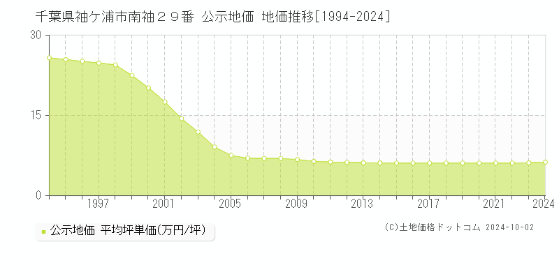 千葉県袖ケ浦市南袖２９番 公示地価 地価推移[1994-2024]