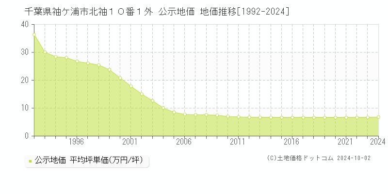 千葉県袖ケ浦市北袖１０番１外 公示地価 地価推移[1992-2024]