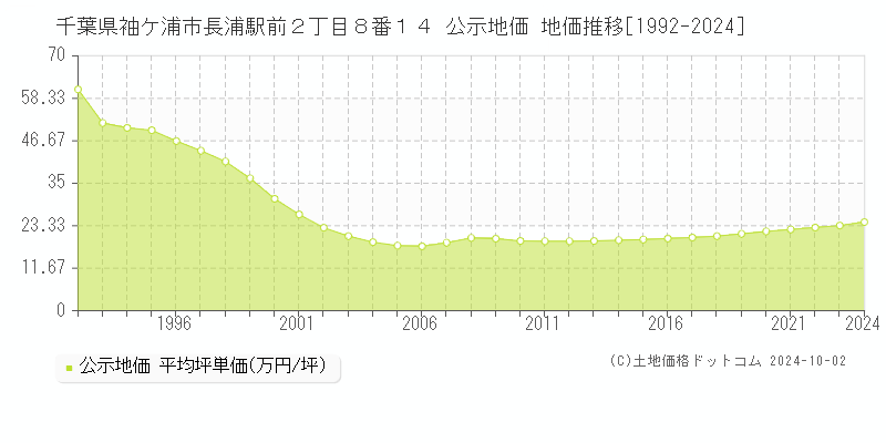 千葉県袖ケ浦市長浦駅前２丁目８番１４ 公示地価 地価推移[1992-2024]