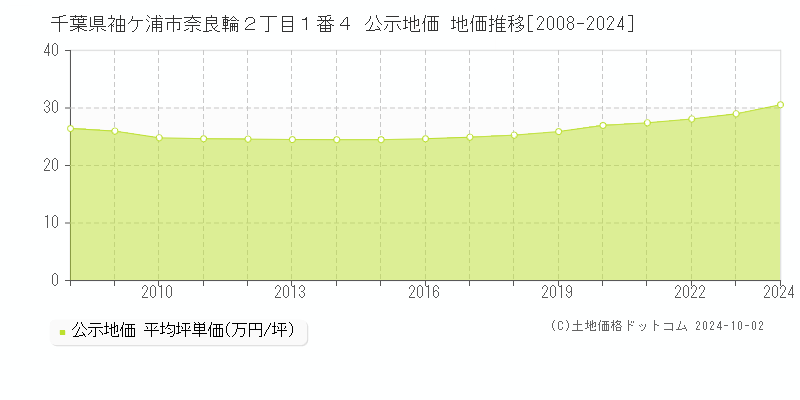 千葉県袖ケ浦市奈良輪２丁目１番４ 公示地価 地価推移[2008-2024]