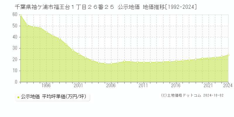 千葉県袖ケ浦市福王台１丁目２６番２５ 公示地価 地価推移[1992-2024]