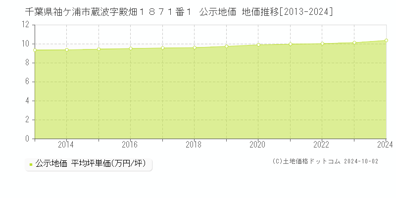 千葉県袖ケ浦市蔵波字殿畑１８７１番１ 公示地価 地価推移[2013-2024]