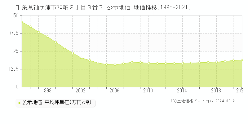 千葉県袖ケ浦市神納２丁目３番７ 公示地価 地価推移[1995-2021]