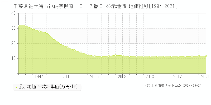 千葉県袖ケ浦市神納字柳原１３１７番３ 公示地価 地価推移[1994-2021]