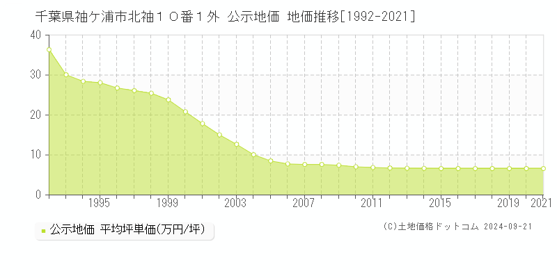 千葉県袖ケ浦市北袖１０番１外 公示地価 地価推移[1992-2021]