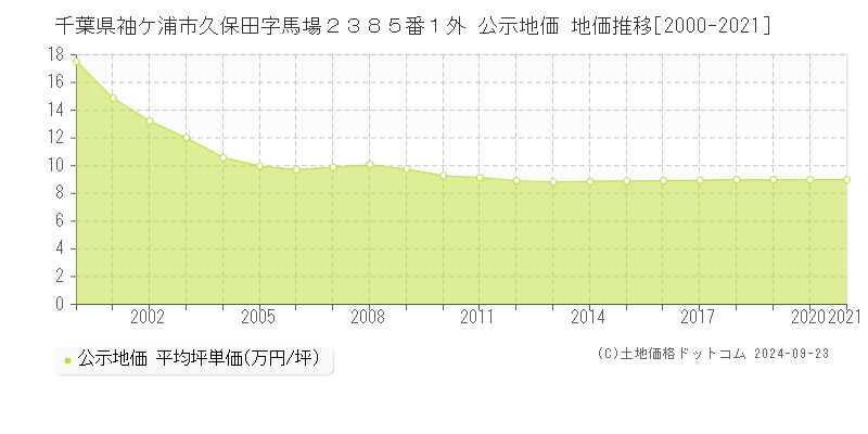 千葉県袖ケ浦市久保田字馬場２３８５番１外 公示地価 地価推移[2000-2021]