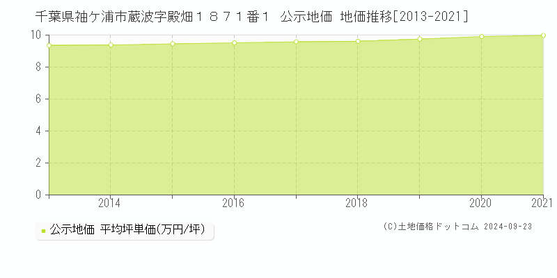 千葉県袖ケ浦市蔵波字殿畑１８７１番１ 公示地価 地価推移[2013-2021]