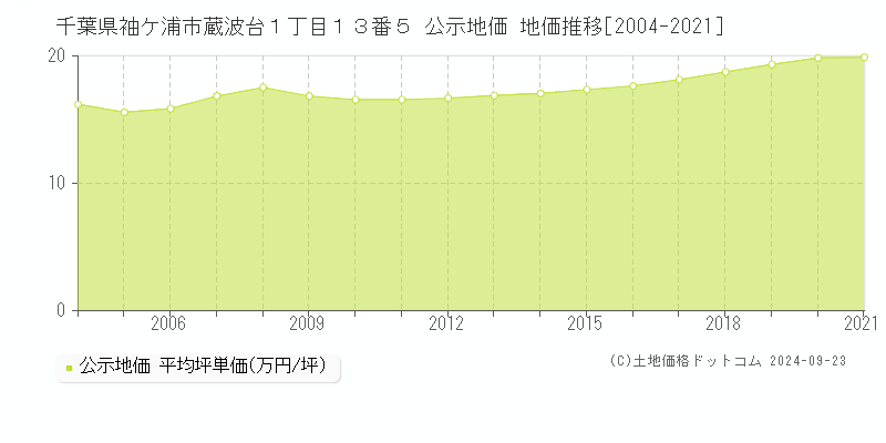 千葉県袖ケ浦市蔵波台１丁目１３番５ 公示地価 地価推移[2004-2021]