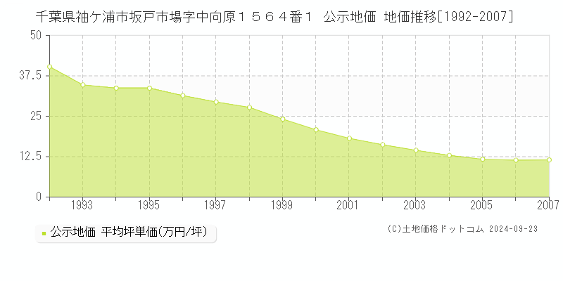 千葉県袖ケ浦市坂戸市場字中向原１５６４番１ 公示地価 地価推移[1992-2007]