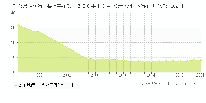 千葉県袖ケ浦市長浦字拓弐号５８０番１０４ 公示地価 地価推移[1995-2021]