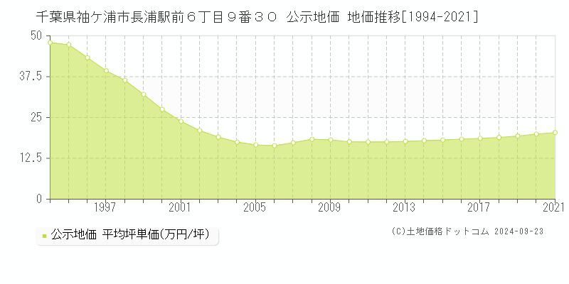 千葉県袖ケ浦市長浦駅前６丁目９番３０ 公示地価 地価推移[1994-2021]