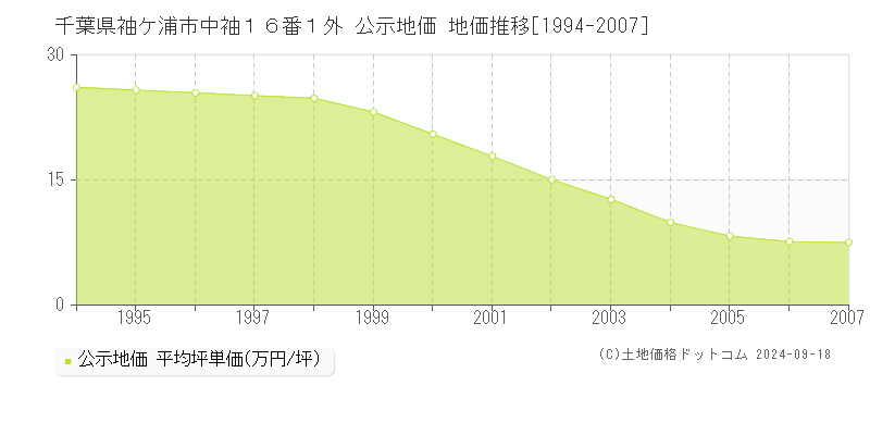 千葉県袖ケ浦市中袖１６番１外 公示地価 地価推移[1994-2007]