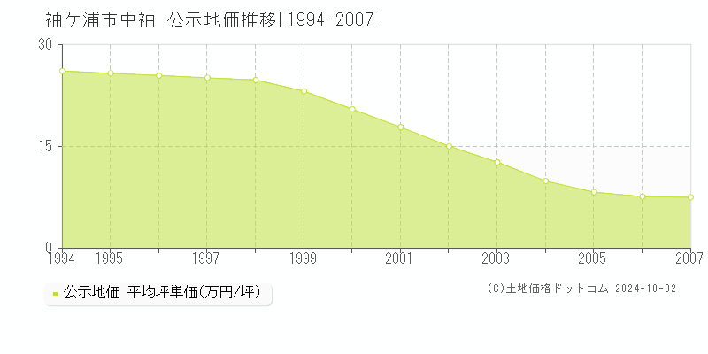 中袖(袖ケ浦市)の公示地価推移グラフ(坪単価)[1994-2007年]