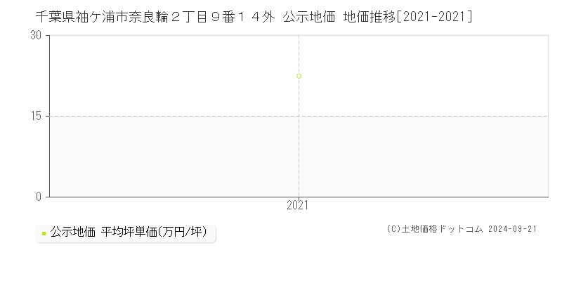 千葉県袖ケ浦市奈良輪２丁目９番１４外 公示地価 地価推移[2021-2021]